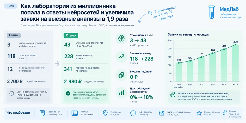 Анализы на дому через ответы нейросетей